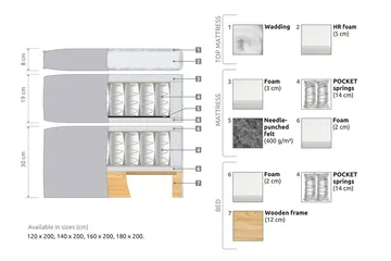 Joluma Sängpaket Fast 180x200 cm - Beige - Products - Möbler - Säng - Kontinentalsäng