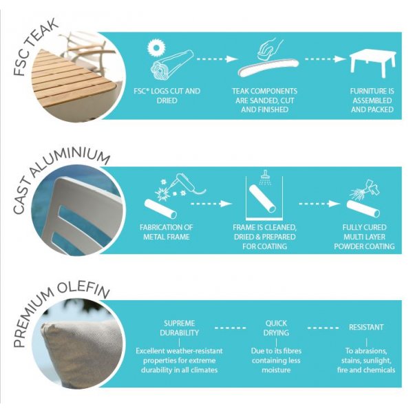 Portals loungegrupp 4 - Vit/teak + Textilskydd f�r utem�bler